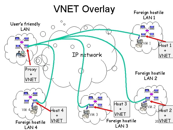 VNET Overlay Foreign hostile LAN 1 User’s friendly LAN VM 1 Host 1 +