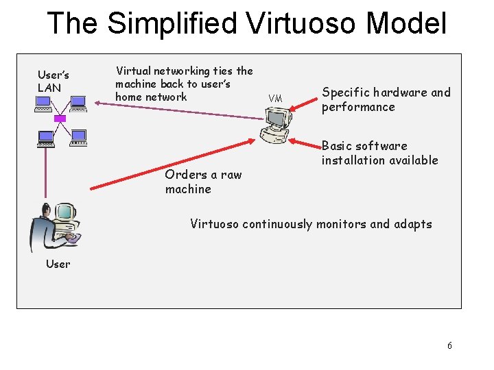 The Simplified Virtuoso Model User’s LAN Virtual networking ties the machine back to user’s