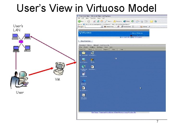 User’s View in Virtuoso Model User’s LAN VM User 7 