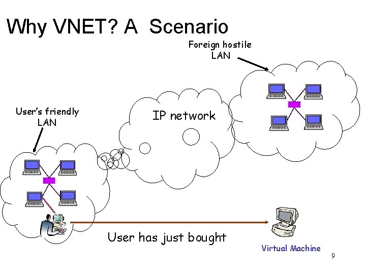 Why VNET? A Scenario Foreign hostile LAN User’s friendly LAN IP network User has