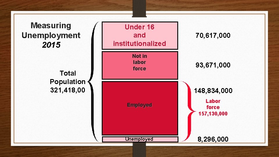 Measuring Unemployment 2015 Total Population 321, 418, 00 Under 16 and institutionalized Not in