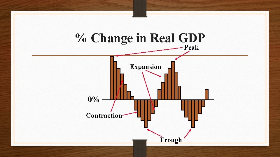 % Change in Real GDP Peak Expansion 0% Contraction Trough 