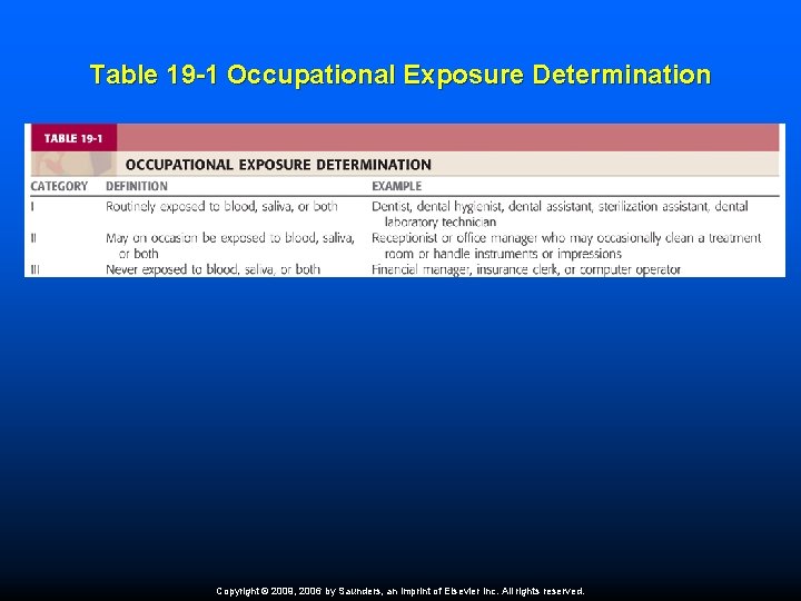 Table 19 -1 Occupational Exposure Determination Copyright © 2009, 2006 by Saunders, an imprint