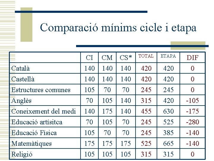 Comparació mínims cicle i etapa TOTAL ETAPA 420 420 245 DIF 0 0 0