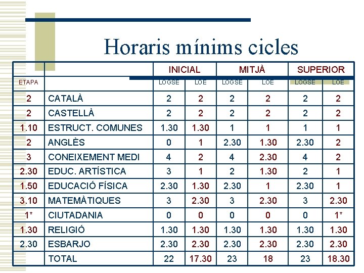 Horaris mínims cicles INICIAL ETAPA MITJÀ SUPERIOR LOGSE LOE 2 CATALÀ 2 2 2