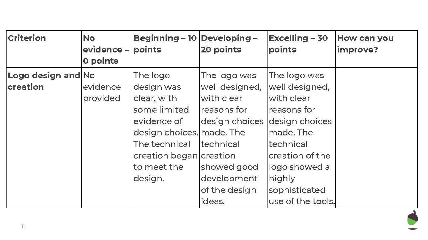 Criterion No Beginning – 10 Developing – evidence – points 20 points Logo design