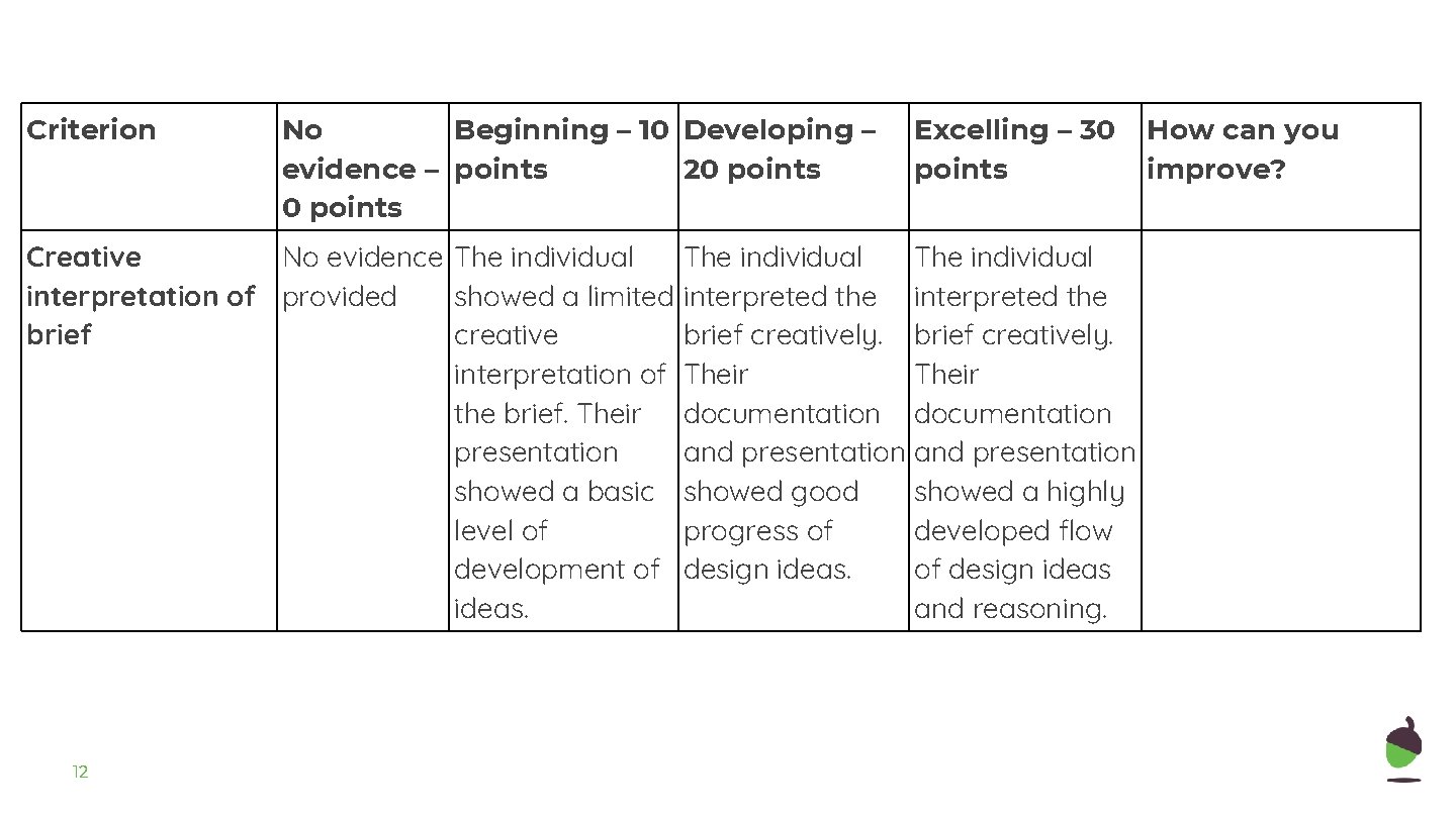 Criterion No Beginning – 10 Developing – evidence – points 20 points Creative No