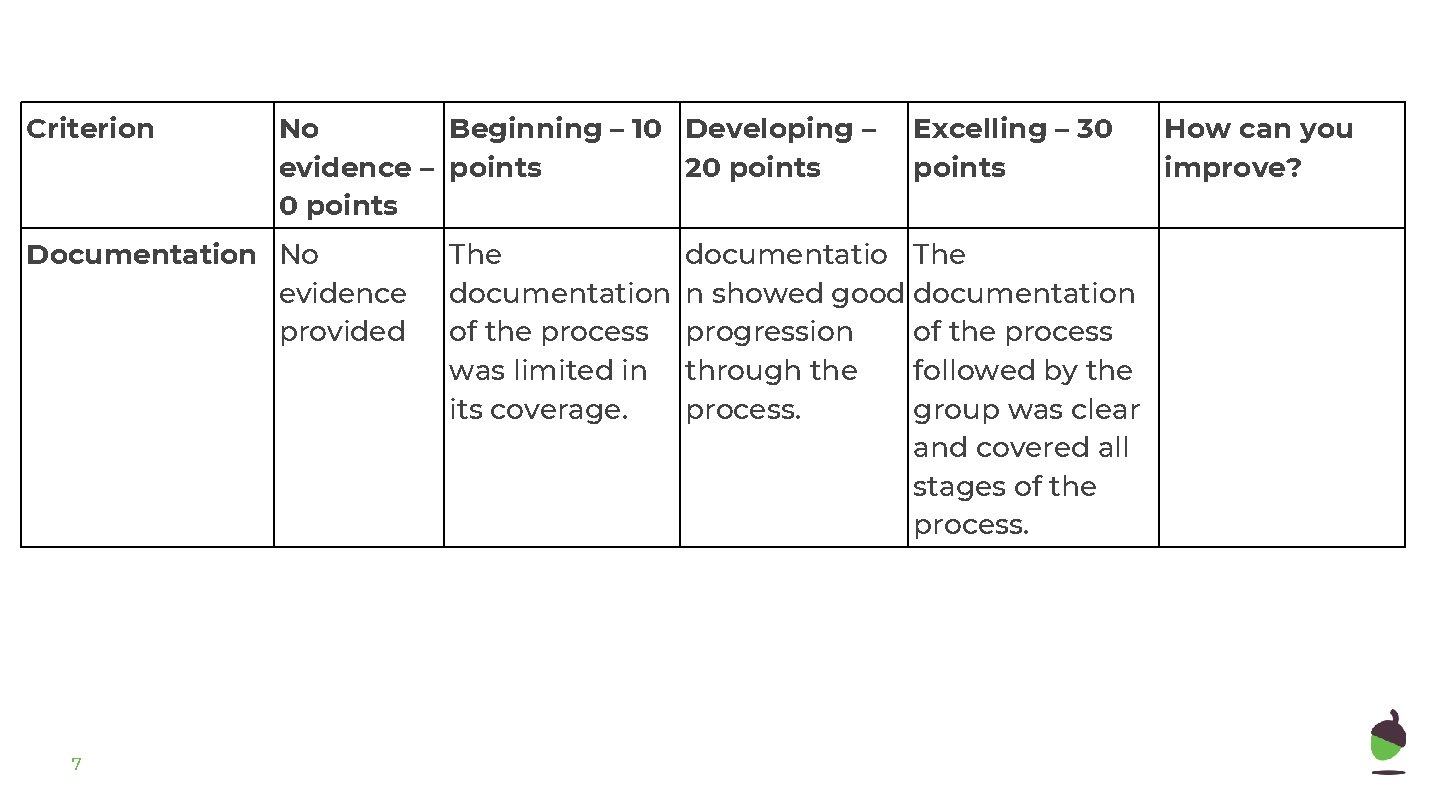 Criterion No Beginning – 10 Developing – evidence – points 20 points Documentation No