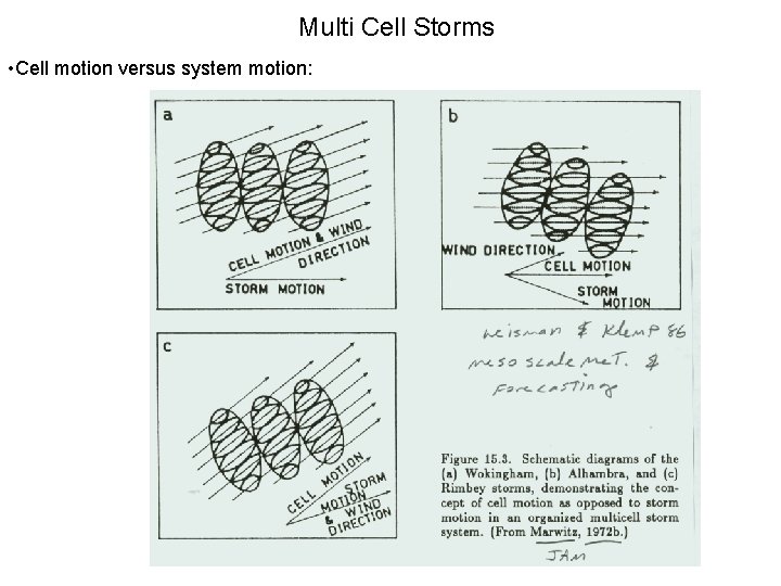 Multi Cell Storms • Cell motion versus system motion: 