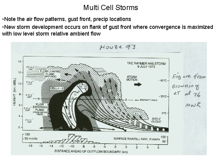 Multi Cell Storms • Note the air flow patterns, gust front, precip locations •