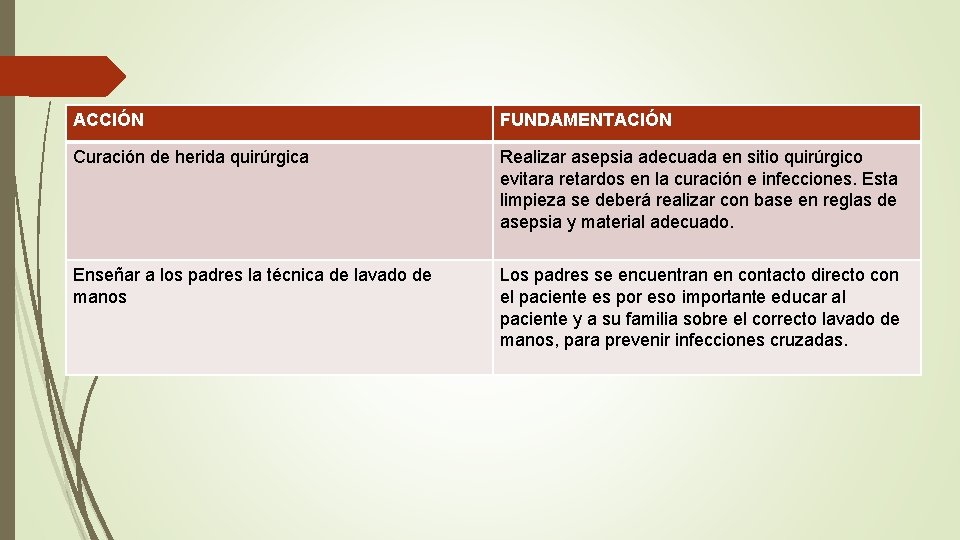 ACCIÓN FUNDAMENTACIÓN Curación de herida quirúrgica Realizar asepsia adecuada en sitio quirúrgico evitara retardos