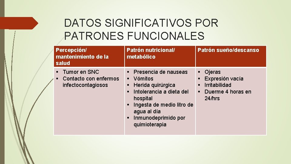 DATOS SIGNIFICATIVOS POR PATRONES FUNCIONALES Percepción/ mantenimiento de la salud Patrón nutricional/ metabólico Patrón