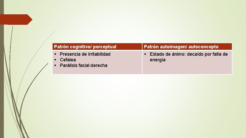 Patrón cognitivo/ perceptual Patrón autoimagen/ autoconcepto § Presencia de irritabilidad § Cefalea § Parálisis