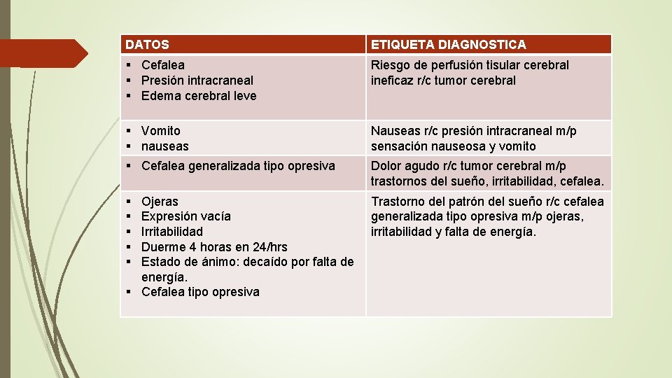 DATOS ETIQUETA DIAGNOSTICA § Cefalea § Presión intracraneal § Edema cerebral leve Riesgo de