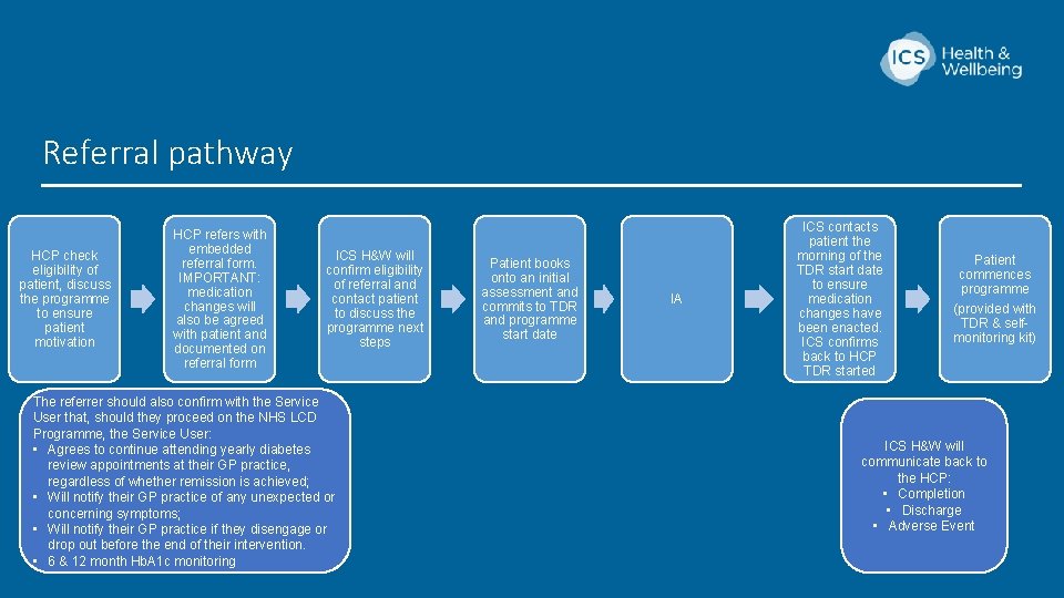 Referral pathway HCP check eligibility of patient, discuss the programme to ensure patient motivation