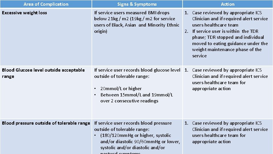 Area of Complication Signs & Symptoms Action Excessive weight loss If service users measured