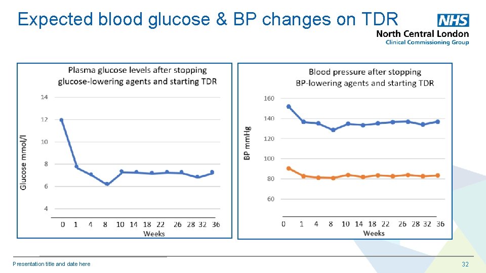 Expected blood glucose & BP changes on TDR Presentation title and date here 32