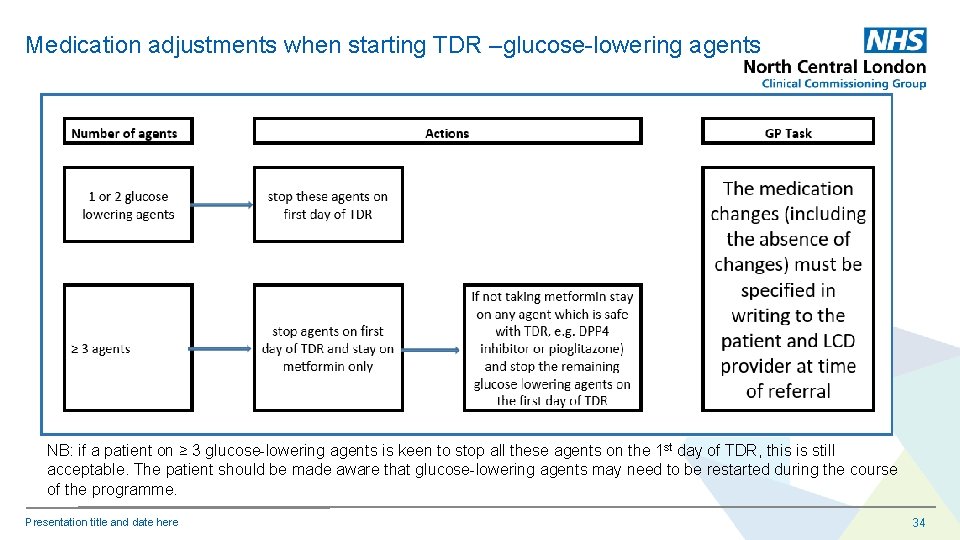 Medication adjustments when starting TDR –glucose-lowering agents NB: if a patient on ≥ 3