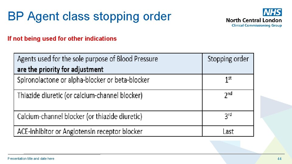 BP Agent class stopping order If not being used for other indications Presentation title