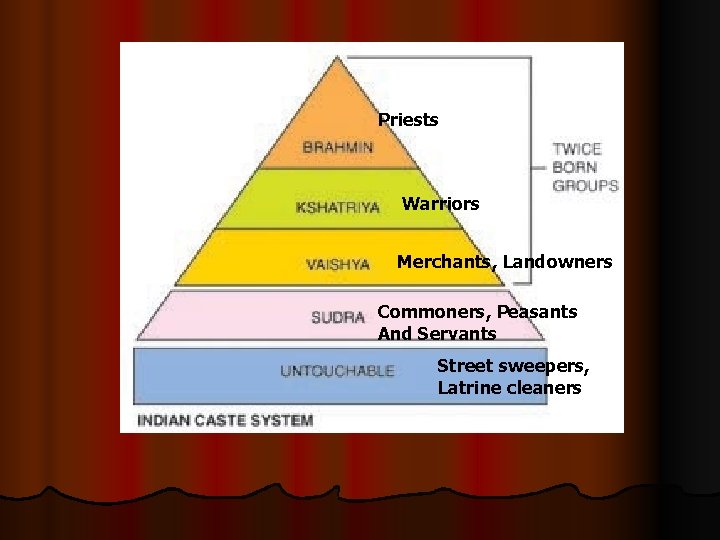Priests Warriors Merchants, Landowners Commoners, Peasants And Servants Street sweepers, Latrine cleaners Priests Warriors Merchants, Landowners Commoners, Peasants And Servants Street sweepers, Latrine cleaners