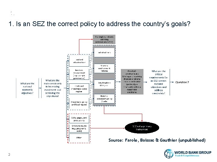 1. Is an SEZ the correct policy to address the country’s goals? Source: Farole,