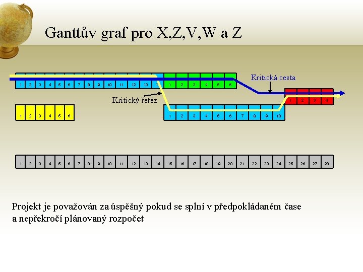 Ganttův graf pro X, Z, V, W a Z Kritická cesta 1 2 3