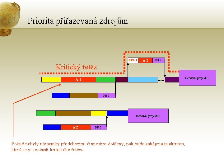 Priorita přiřazovaná zdrojům DFB 3 A 2 PN 2 Kritický řetěz Nárazník projektu 1