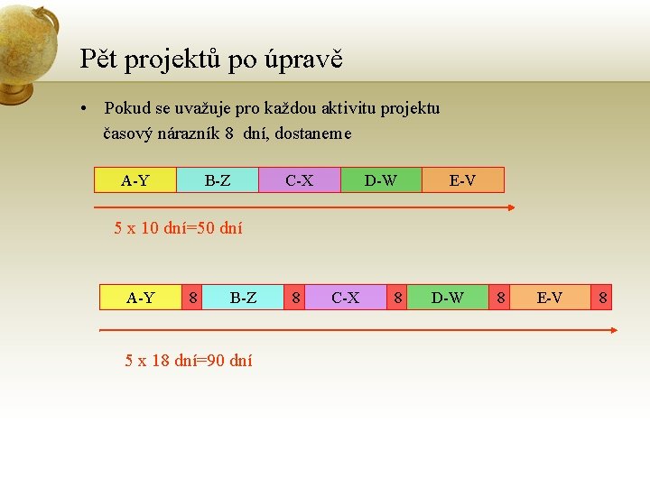 Pět projektů po úpravě • Pokud se uvažuje pro každou aktivitu projektu časový nárazník