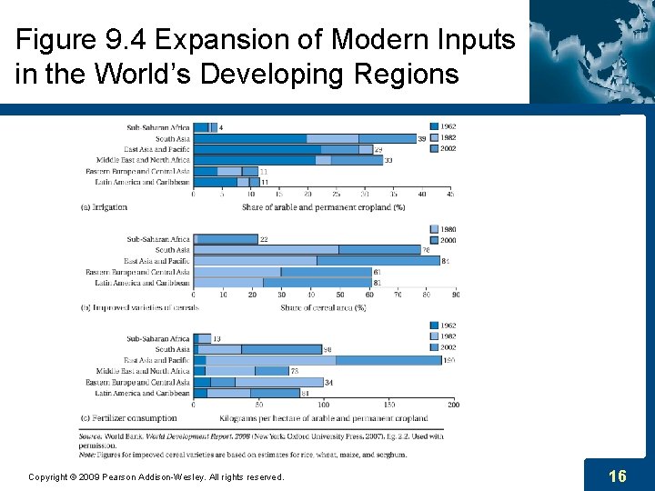 Figure 9. 4 Expansion of Modern Inputs in the World’s Developing Regions Copyright ©