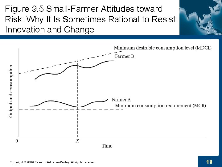 Figure 9. 5 Small-Farmer Attitudes toward Risk: Why It Is Sometimes Rational to Resist