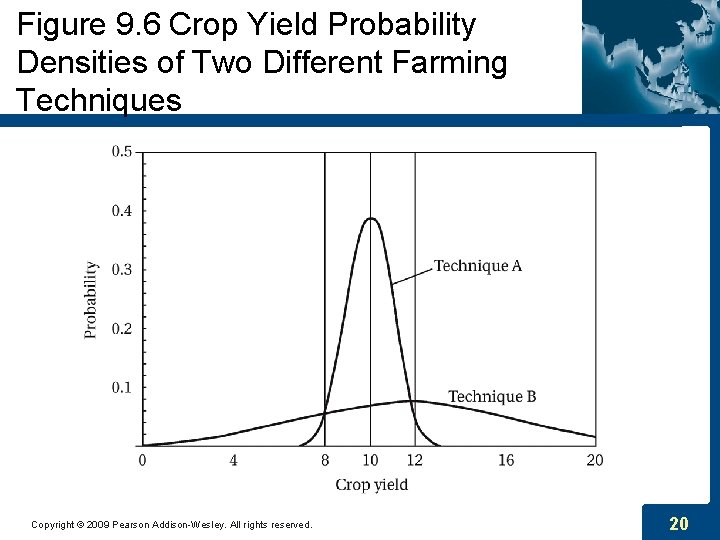 Figure 9. 6 Crop Yield Probability Densities of Two Different Farming Techniques Copyright ©