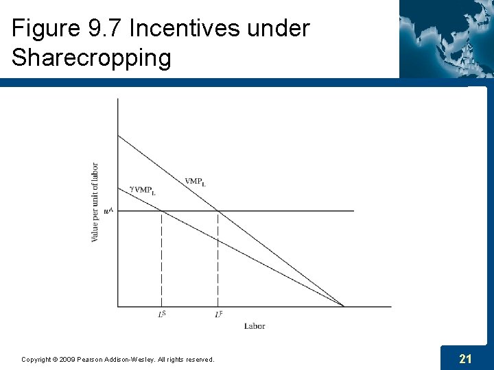 Figure 9. 7 Incentives under Sharecropping Copyright © 2009 Pearson Addison-Wesley. All rights reserved.