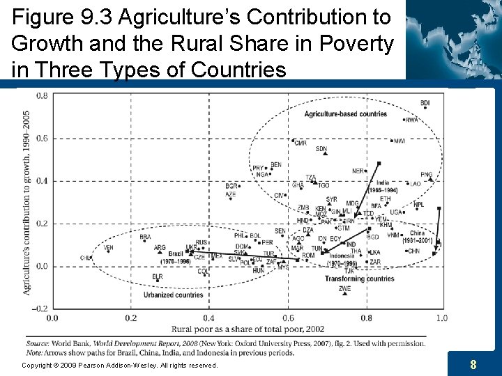 Figure 9. 3 Agriculture’s Contribution to Growth and the Rural Share in Poverty in