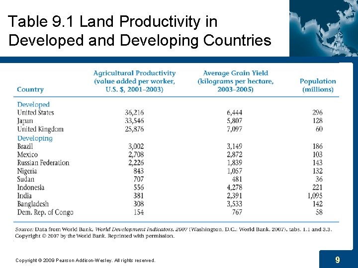 Table 9. 1 Land Productivity in Developed and Developing Countries Copyright © 2009 Pearson