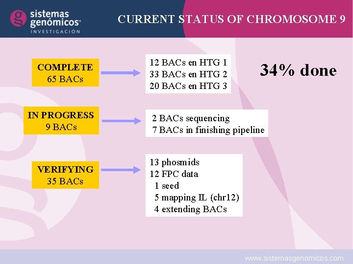 CURRENT STATUS OF CHROMOSOME 9 COMPLETE 65 BACs IN PROGRESS 9 BACs VERIFYING 35