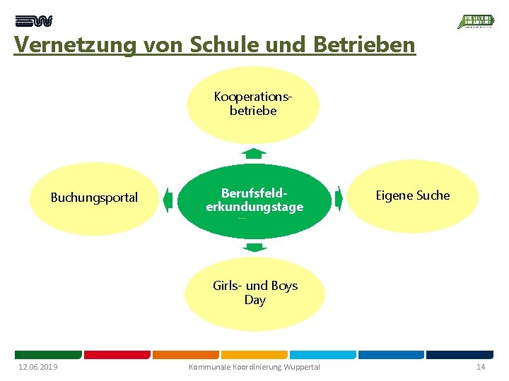 Vernetzung von Schule und Betrieben Kooperationsbetriebe Buchungsportal Berufsfelderkundungstage Eigene Suche Girls- und Boys Day