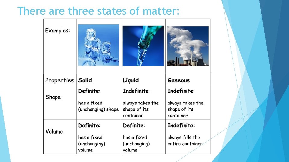 There are three states of matter: 