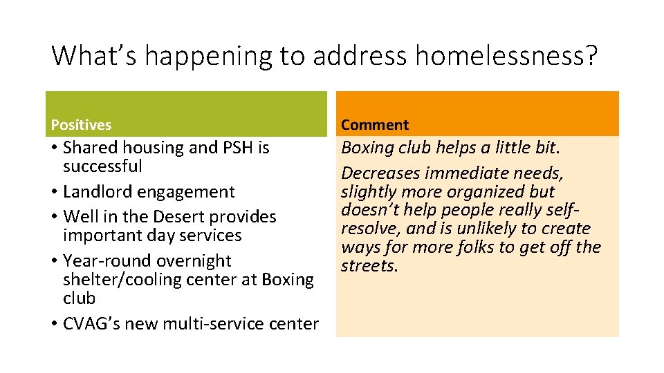What’s happening to address homelessness? Positives Comment • Shared housing and PSH is successful