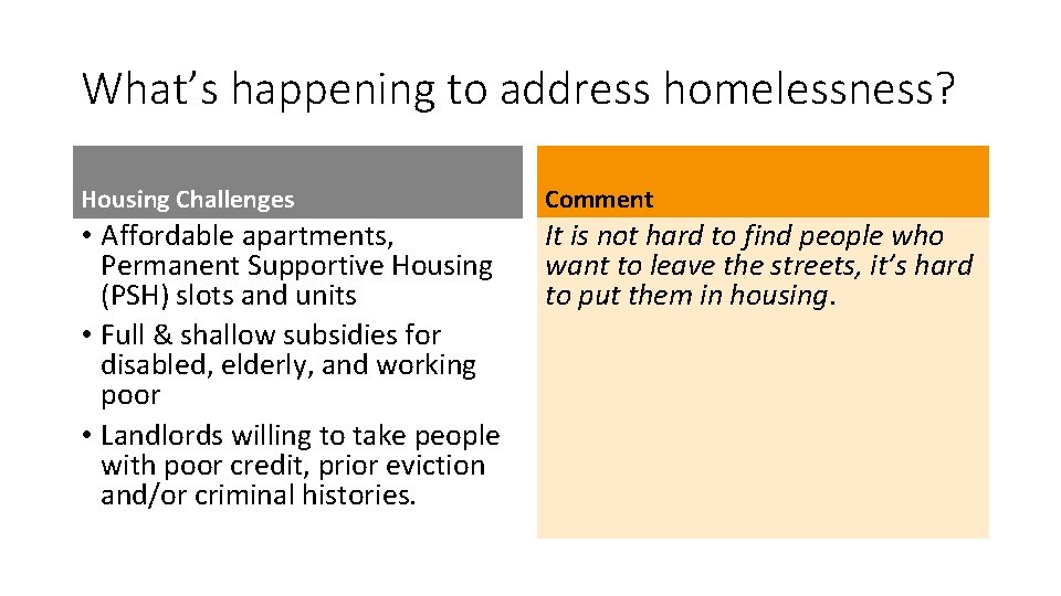 What’s happening to address homelessness? Housing Challenges Comment • Affordable apartments, Permanent Supportive Housing
