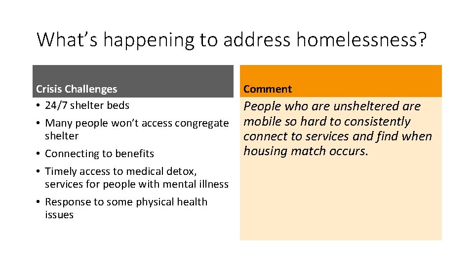 What’s happening to address homelessness? Crisis Challenges • 24/7 shelter beds • Many people