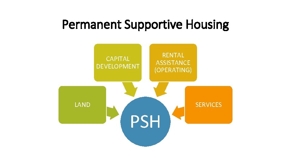 Permanent Supportive Housing CAPITAL DEVELOPMENT RENTAL ASSISTANCE (OPERATING) LAND SERVICES PSH 