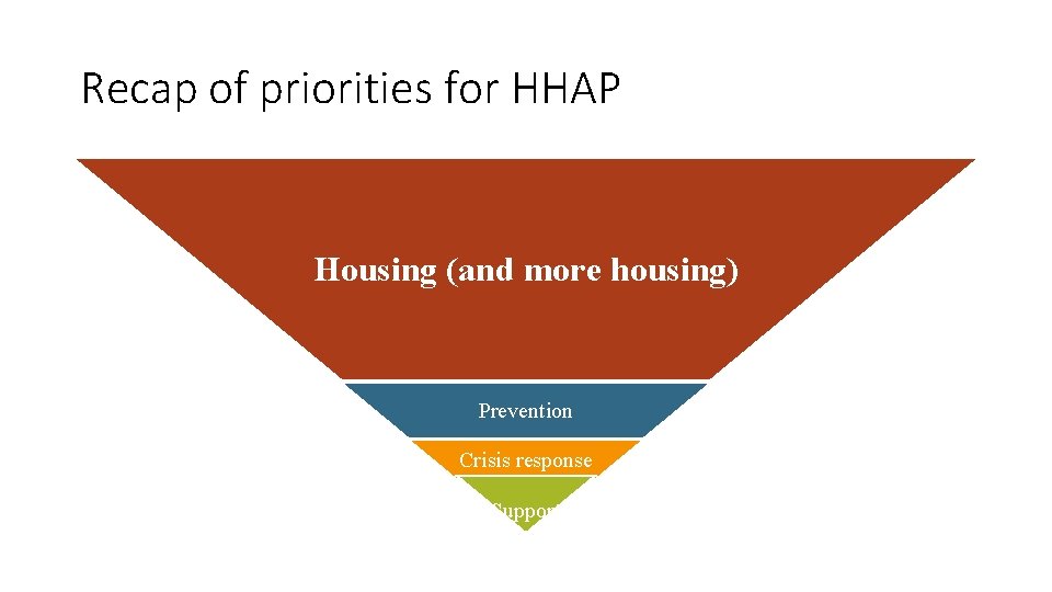 Recap of priorities for HHAP Housing (and more housing) Prevention Crisis response Support 