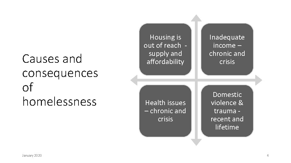Causes and consequences of homelessness January 2020 Housing is out of reach supply and