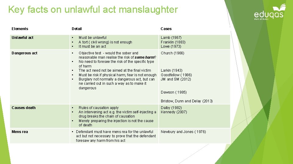 Key facts on unlawful act manslaughter Elements Detail Cases Unlawful act • • •