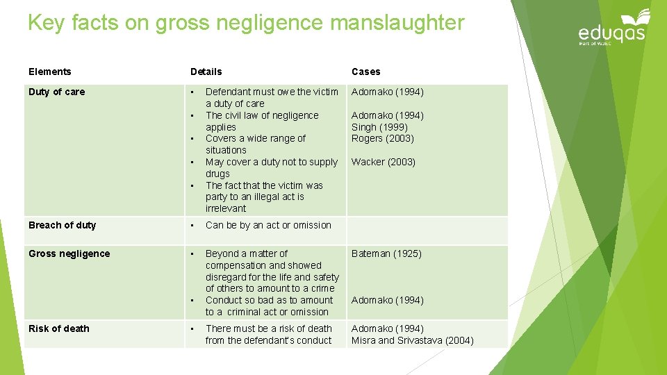 Key facts on gross negligence manslaughter Elements Details Cases Duty of care • Adomako