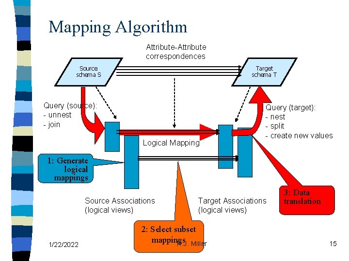 Mapping Algorithm Attribute-Attribute correspondences Target schema T Source schema S Query (source): - unnest