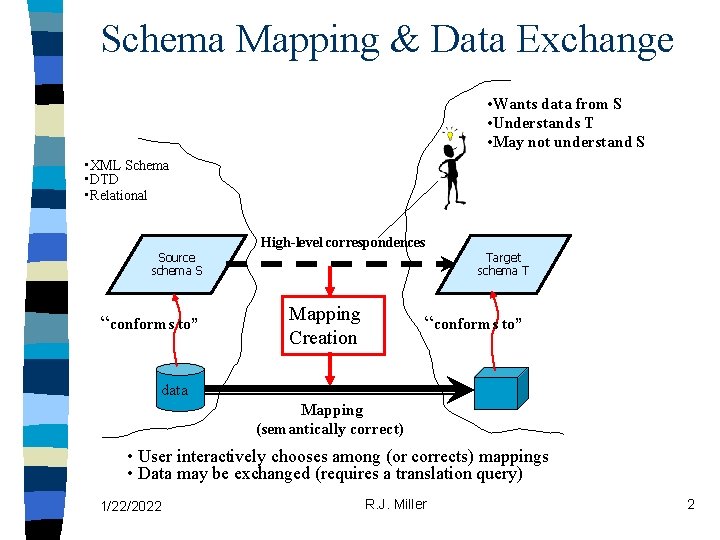 Schema Mapping & Data Exchange • Wants data from S • Understands T •