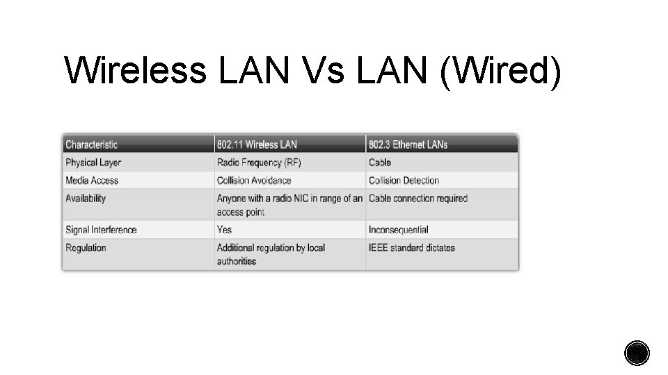 Wireless LAN Vs LAN (Wired) 