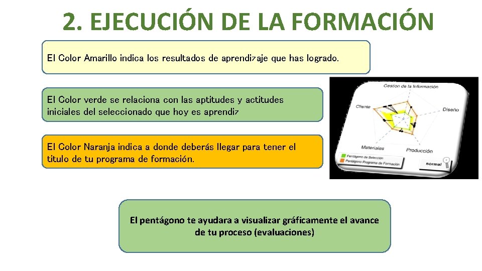 2. EJECUCIÓN DE LA FORMACIÓN El Color Amarillo indica los resultados de aprendizaje que