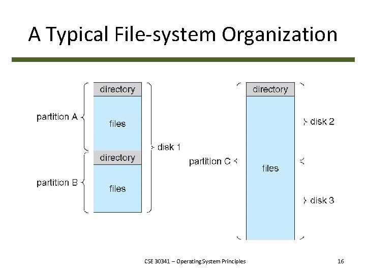 A Typical File-system Organization CSE 30341 – Operating System Principles 16 